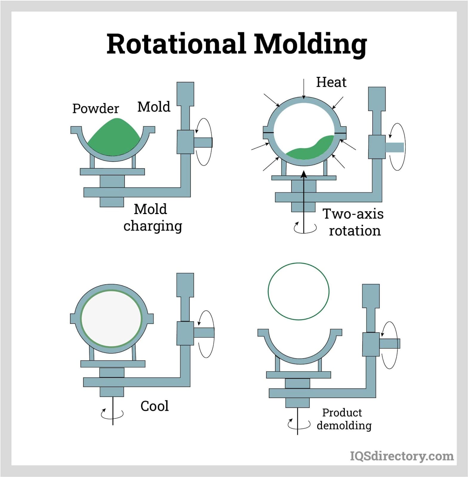 Rotational Molding